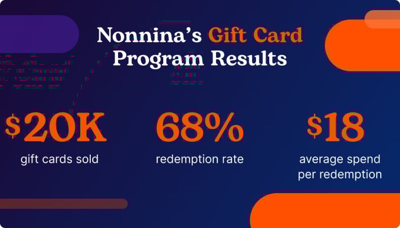 Nonnina's Gift Card Program Results